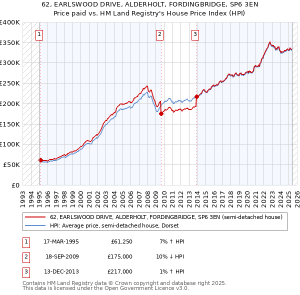 62, EARLSWOOD DRIVE, ALDERHOLT, FORDINGBRIDGE, SP6 3EN: Price paid vs HM Land Registry's House Price Index