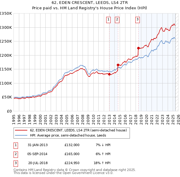 62, EDEN CRESCENT, LEEDS, LS4 2TR: Price paid vs HM Land Registry's House Price Index