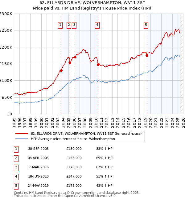62, ELLARDS DRIVE, WOLVERHAMPTON, WV11 3ST: Price paid vs HM Land Registry's House Price Index