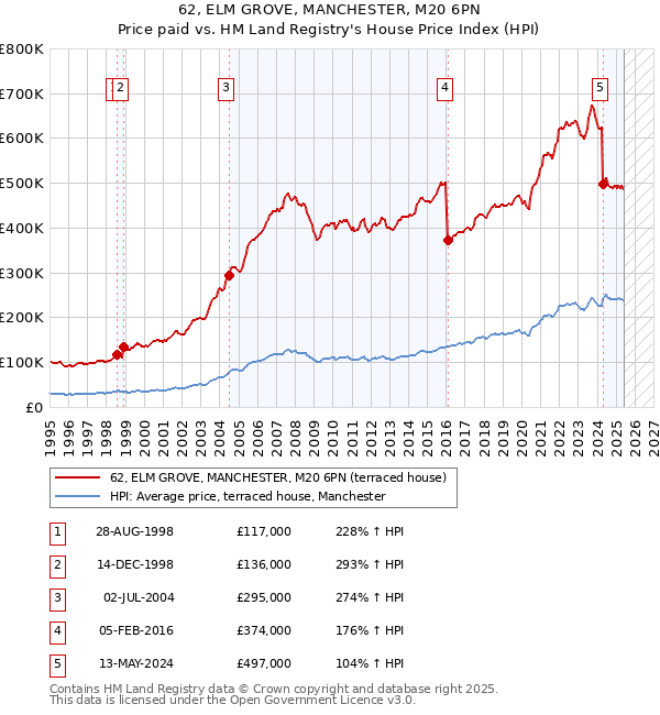 62, ELM GROVE, MANCHESTER, M20 6PN: Price paid vs HM Land Registry's House Price Index