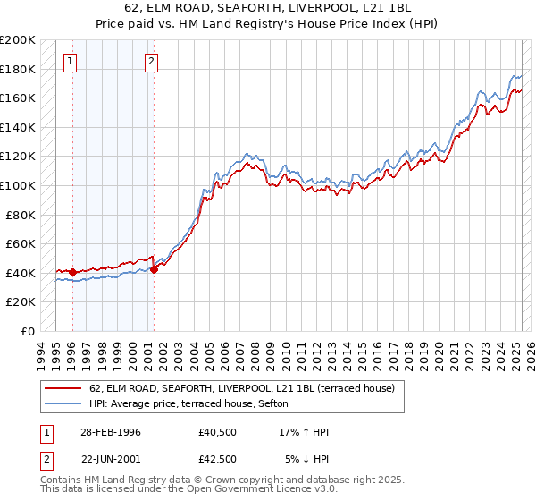 62, ELM ROAD, SEAFORTH, LIVERPOOL, L21 1BL: Price paid vs HM Land Registry's House Price Index
