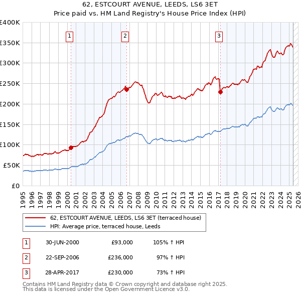 62, ESTCOURT AVENUE, LEEDS, LS6 3ET: Price paid vs HM Land Registry's House Price Index