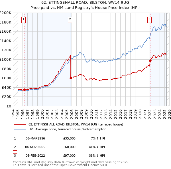 62, ETTINGSHALL ROAD, BILSTON, WV14 9UG: Price paid vs HM Land Registry's House Price Index