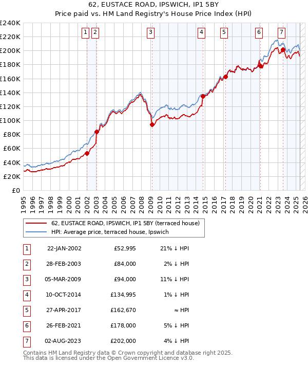 62, EUSTACE ROAD, IPSWICH, IP1 5BY: Price paid vs HM Land Registry's House Price Index