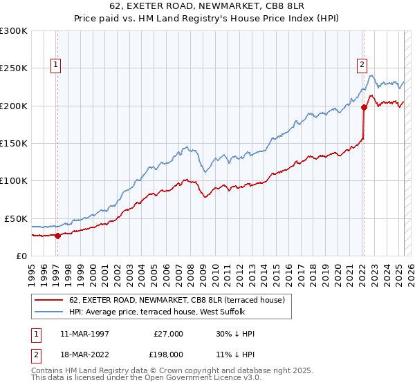 62, EXETER ROAD, NEWMARKET, CB8 8LR: Price paid vs HM Land Registry's House Price Index