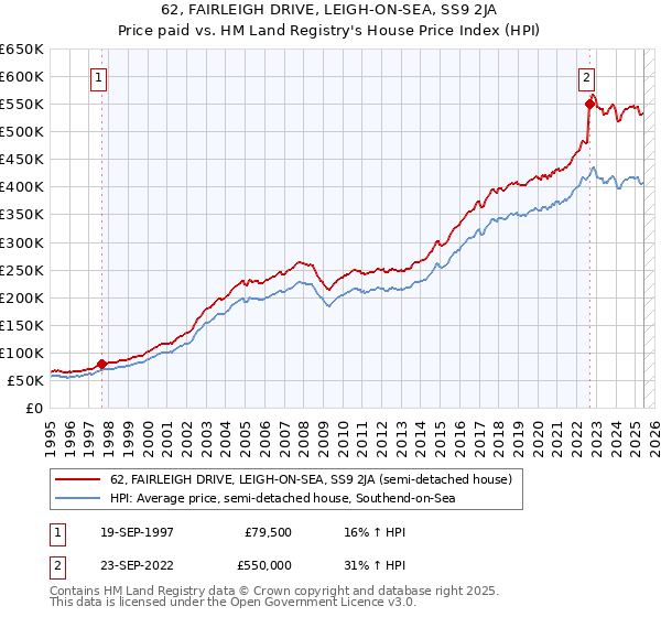 62, FAIRLEIGH DRIVE, LEIGH-ON-SEA, SS9 2JA: Price paid vs HM Land Registry's House Price Index