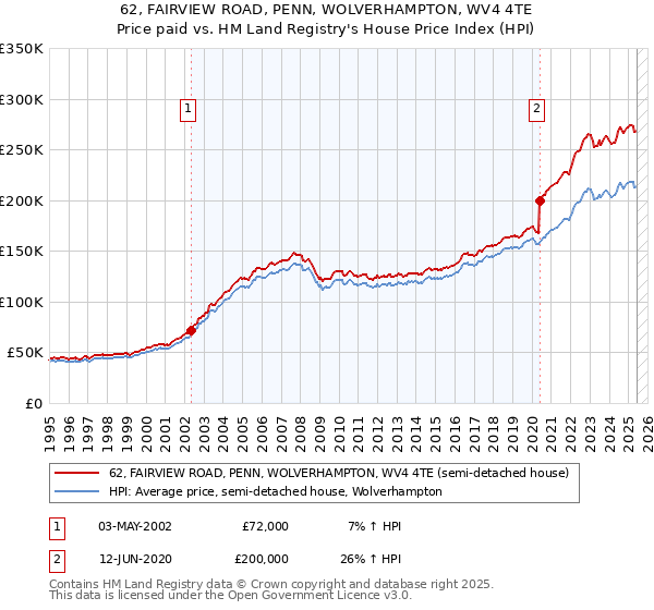 62, FAIRVIEW ROAD, PENN, WOLVERHAMPTON, WV4 4TE: Price paid vs HM Land Registry's House Price Index
