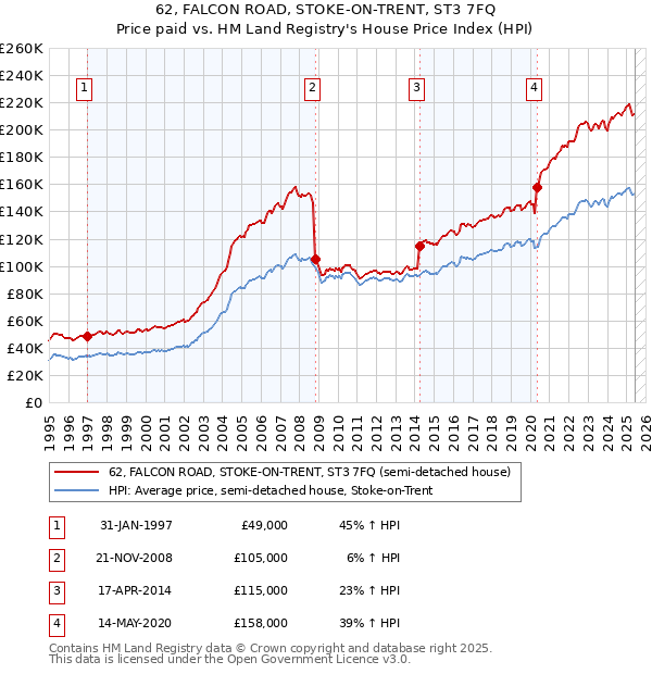 62, FALCON ROAD, STOKE-ON-TRENT, ST3 7FQ: Price paid vs HM Land Registry's House Price Index