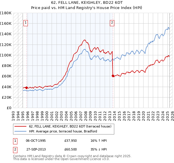 62, FELL LANE, KEIGHLEY, BD22 6DT: Price paid vs HM Land Registry's House Price Index