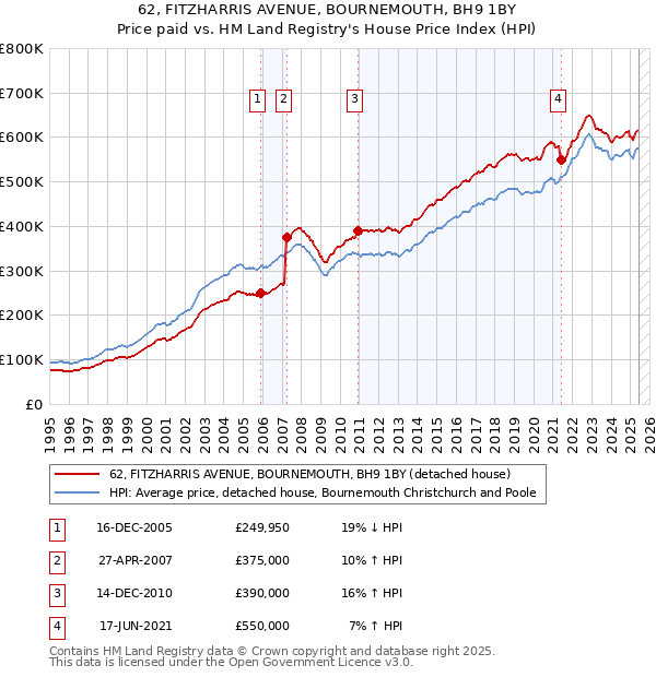 62, FITZHARRIS AVENUE, BOURNEMOUTH, BH9 1BY: Price paid vs HM Land Registry's House Price Index