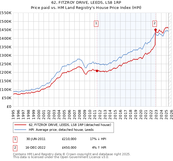 62, FITZROY DRIVE, LEEDS, LS8 1RP: Price paid vs HM Land Registry's House Price Index