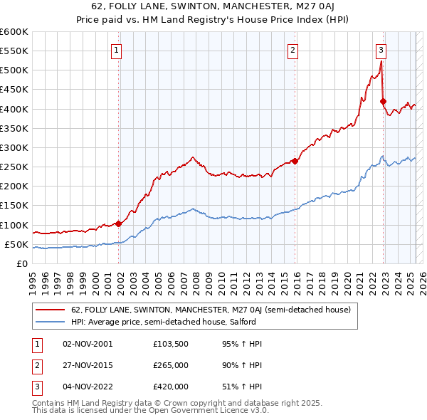 62, FOLLY LANE, SWINTON, MANCHESTER, M27 0AJ: Price paid vs HM Land Registry's House Price Index
