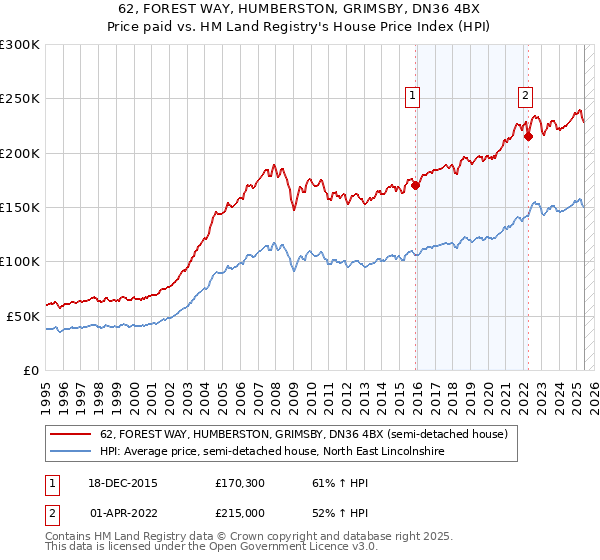 62, FOREST WAY, HUMBERSTON, GRIMSBY, DN36 4BX: Price paid vs HM Land Registry's House Price Index