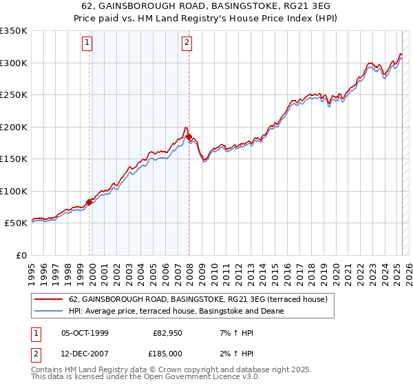 62, GAINSBOROUGH ROAD, BASINGSTOKE, RG21 3EG: Price paid vs HM Land Registry's House Price Index
