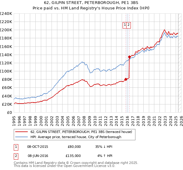 62, GILPIN STREET, PETERBOROUGH, PE1 3BS: Price paid vs HM Land Registry's House Price Index