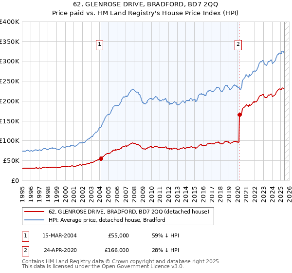 62, GLENROSE DRIVE, BRADFORD, BD7 2QQ: Price paid vs HM Land Registry's House Price Index