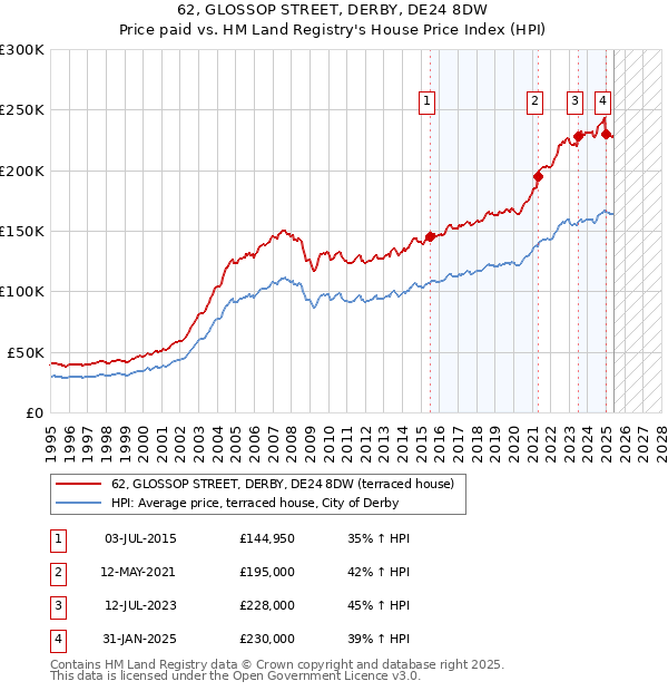 62, GLOSSOP STREET, DERBY, DE24 8DW: Price paid vs HM Land Registry's House Price Index