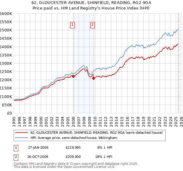 62, GLOUCESTER AVENUE, SHINFIELD, READING, RG2 9GA: Price paid vs HM Land Registry's House Price Index