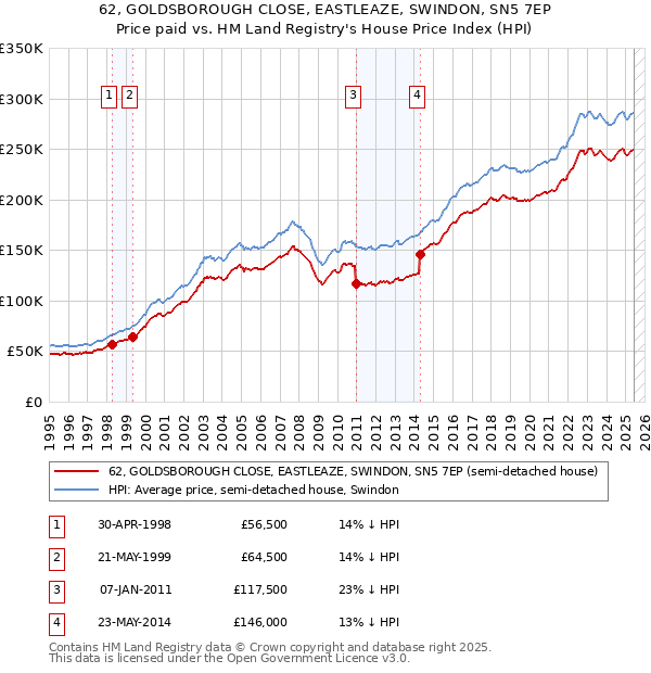 62, GOLDSBOROUGH CLOSE, EASTLEAZE, SWINDON, SN5 7EP: Price paid vs HM Land Registry's House Price Index