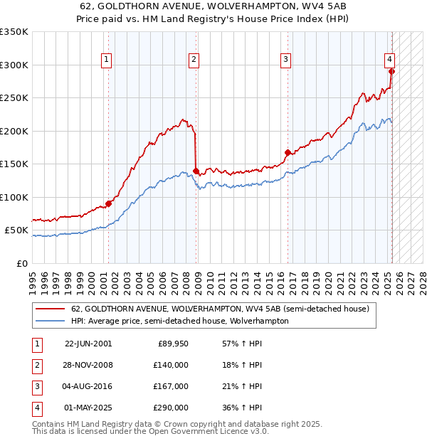 62, GOLDTHORN AVENUE, WOLVERHAMPTON, WV4 5AB: Price paid vs HM Land Registry's House Price Index