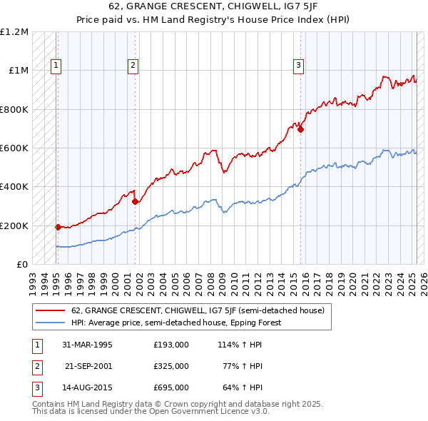 62, GRANGE CRESCENT, CHIGWELL, IG7 5JF: Price paid vs HM Land Registry's House Price Index