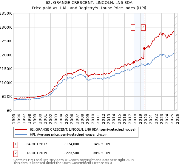 62, GRANGE CRESCENT, LINCOLN, LN6 8DA: Price paid vs HM Land Registry's House Price Index