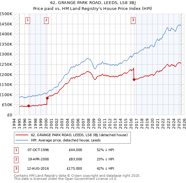 62, GRANGE PARK ROAD, LEEDS, LS8 3BJ: Price paid vs HM Land Registry's House Price Index