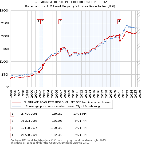 62, GRANGE ROAD, PETERBOROUGH, PE3 9DZ: Price paid vs HM Land Registry's House Price Index