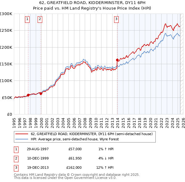 62, GREATFIELD ROAD, KIDDERMINSTER, DY11 6PH: Price paid vs HM Land Registry's House Price Index