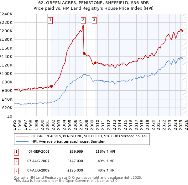 62, GREEN ACRES, PENISTONE, SHEFFIELD, S36 6DB: Price paid vs HM Land Registry's House Price Index