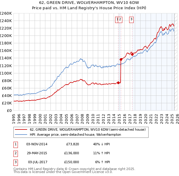 62, GREEN DRIVE, WOLVERHAMPTON, WV10 6DW: Price paid vs HM Land Registry's House Price Index
