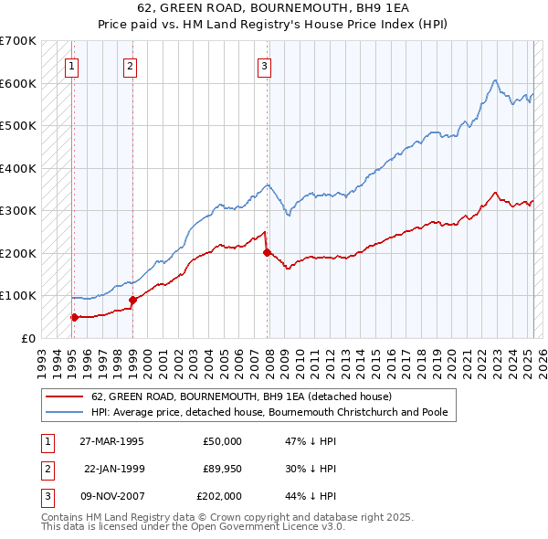 62, GREEN ROAD, BOURNEMOUTH, BH9 1EA: Price paid vs HM Land Registry's House Price Index