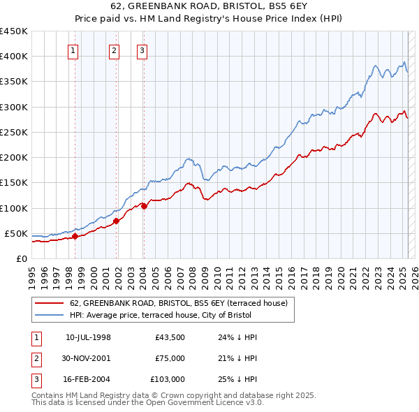 62, GREENBANK ROAD, BRISTOL, BS5 6EY: Price paid vs HM Land Registry's House Price Index