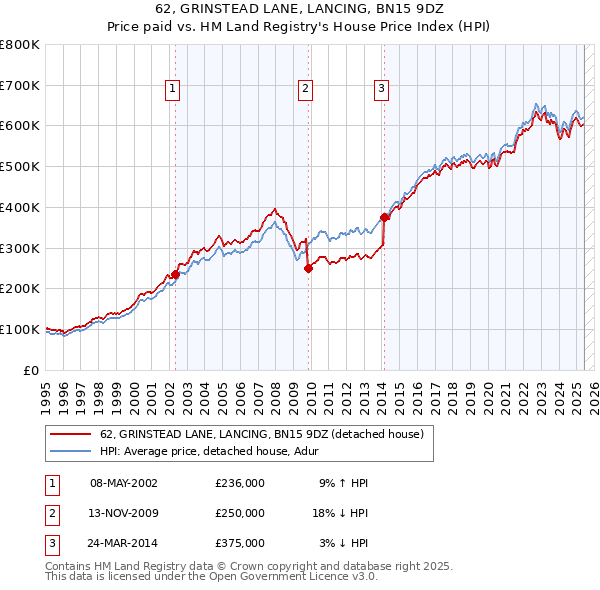 62, GRINSTEAD LANE, LANCING, BN15 9DZ: Price paid vs HM Land Registry's House Price Index