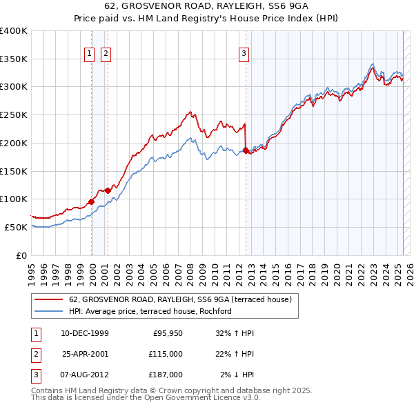 62, GROSVENOR ROAD, RAYLEIGH, SS6 9GA: Price paid vs HM Land Registry's House Price Index