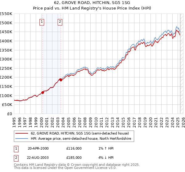62, GROVE ROAD, HITCHIN, SG5 1SG: Price paid vs HM Land Registry's House Price Index