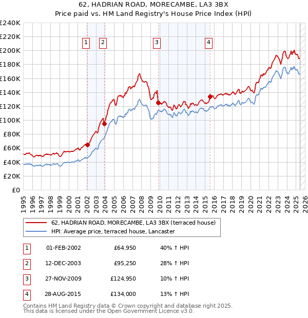 62, HADRIAN ROAD, MORECAMBE, LA3 3BX: Price paid vs HM Land Registry's House Price Index