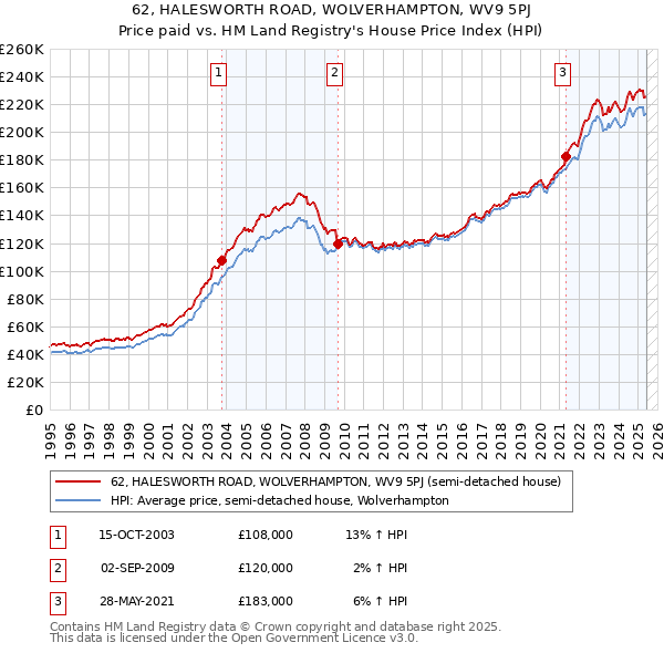 62, HALESWORTH ROAD, WOLVERHAMPTON, WV9 5PJ: Price paid vs HM Land Registry's House Price Index