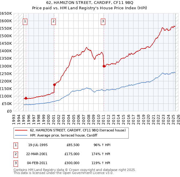 62, HAMILTON STREET, CARDIFF, CF11 9BQ: Price paid vs HM Land Registry's House Price Index