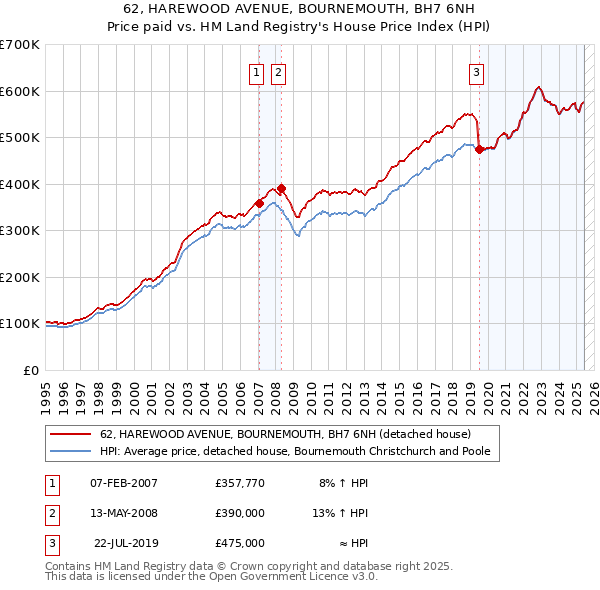 62, HAREWOOD AVENUE, BOURNEMOUTH, BH7 6NH: Price paid vs HM Land Registry's House Price Index