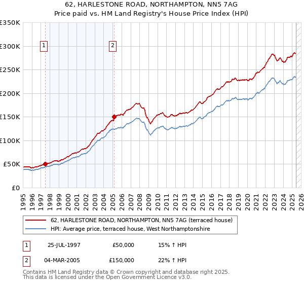 62, HARLESTONE ROAD, NORTHAMPTON, NN5 7AG: Price paid vs HM Land Registry's House Price Index