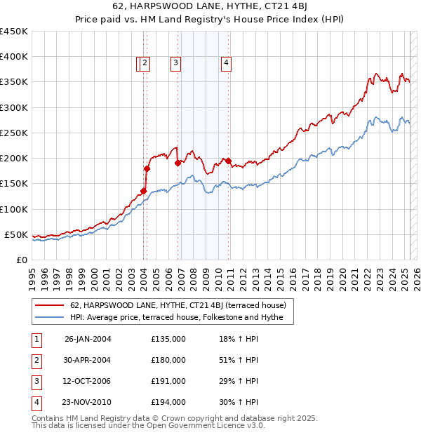 62, HARPSWOOD LANE, HYTHE, CT21 4BJ: Price paid vs HM Land Registry's House Price Index
