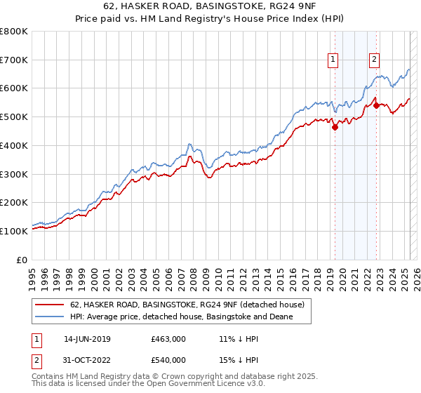 62, HASKER ROAD, BASINGSTOKE, RG24 9NF: Price paid vs HM Land Registry's House Price Index