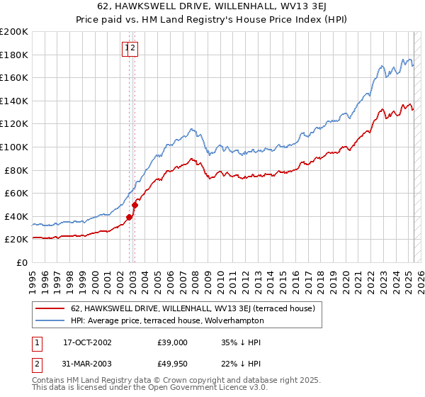 62, HAWKSWELL DRIVE, WILLENHALL, WV13 3EJ: Price paid vs HM Land Registry's House Price Index