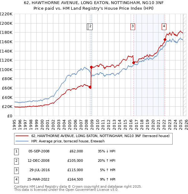 62, HAWTHORNE AVENUE, LONG EATON, NOTTINGHAM, NG10 3NF: Price paid vs HM Land Registry's House Price Index