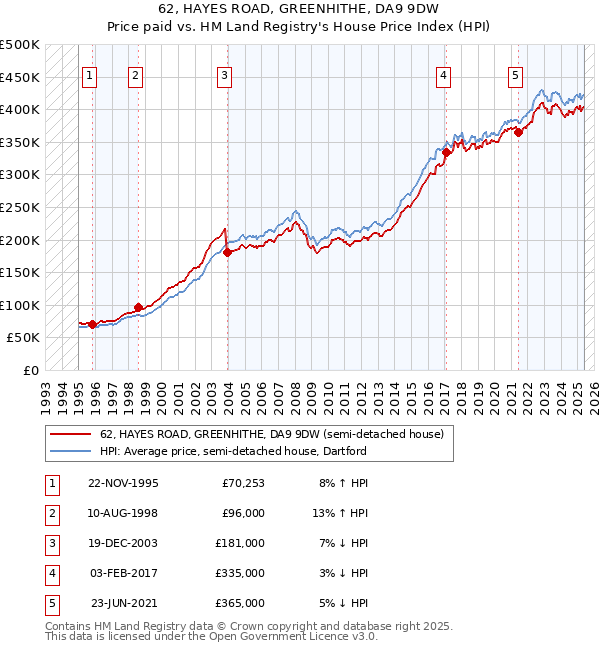 62, HAYES ROAD, GREENHITHE, DA9 9DW: Price paid vs HM Land Registry's House Price Index