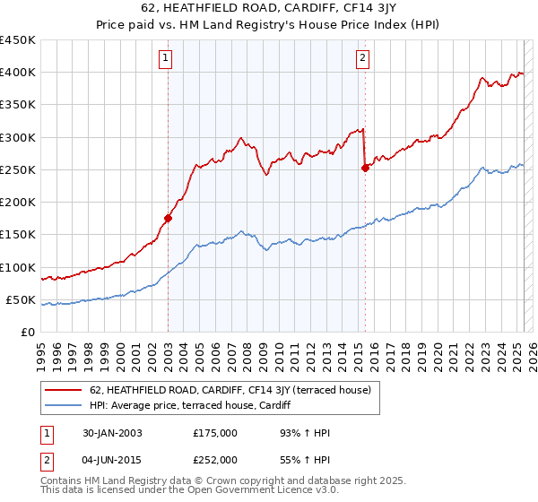 62, HEATHFIELD ROAD, CARDIFF, CF14 3JY: Price paid vs HM Land Registry's House Price Index