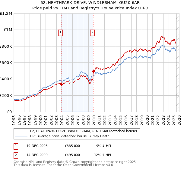 62, HEATHPARK DRIVE, WINDLESHAM, GU20 6AR: Price paid vs HM Land Registry's House Price Index