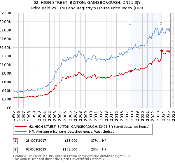 62, HIGH STREET, BLYTON, GAINSBOROUGH, DN21 3JY: Price paid vs HM Land Registry's House Price Index