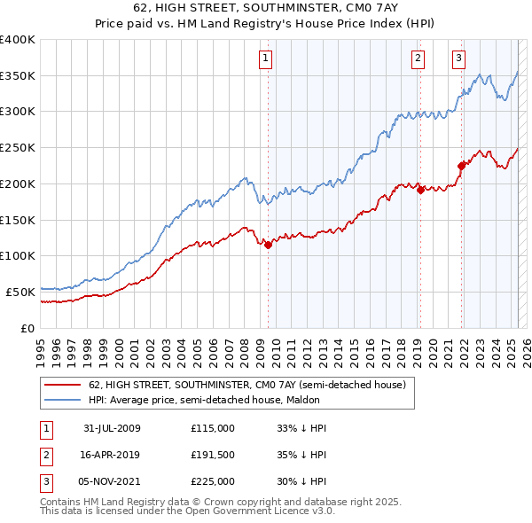 62, HIGH STREET, SOUTHMINSTER, CM0 7AY: Price paid vs HM Land Registry's House Price Index